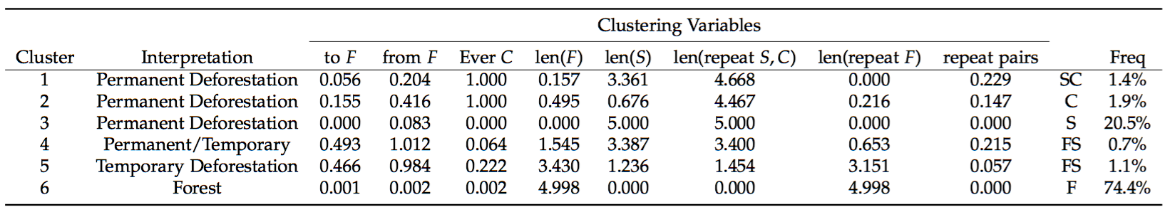 Numeric Features used for k-means clustering, cluster results and separation achieved.